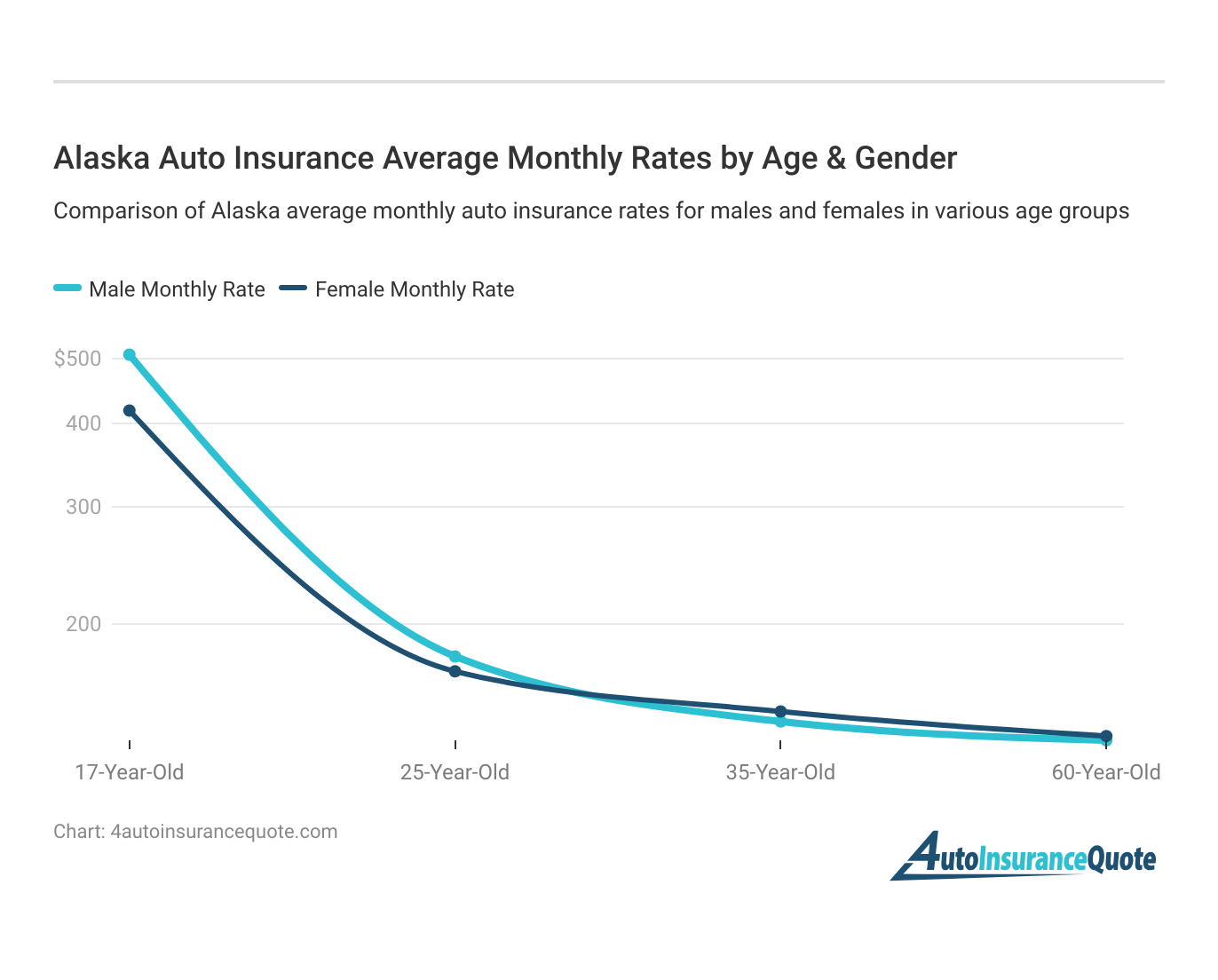 <h3>Alaska Auto Insurance Average Monthly Rates by Age & Gender</h3>