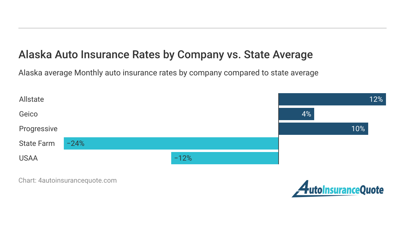 <h3>Alaska Auto Insurance Rates by Company vs. State Average</h3>