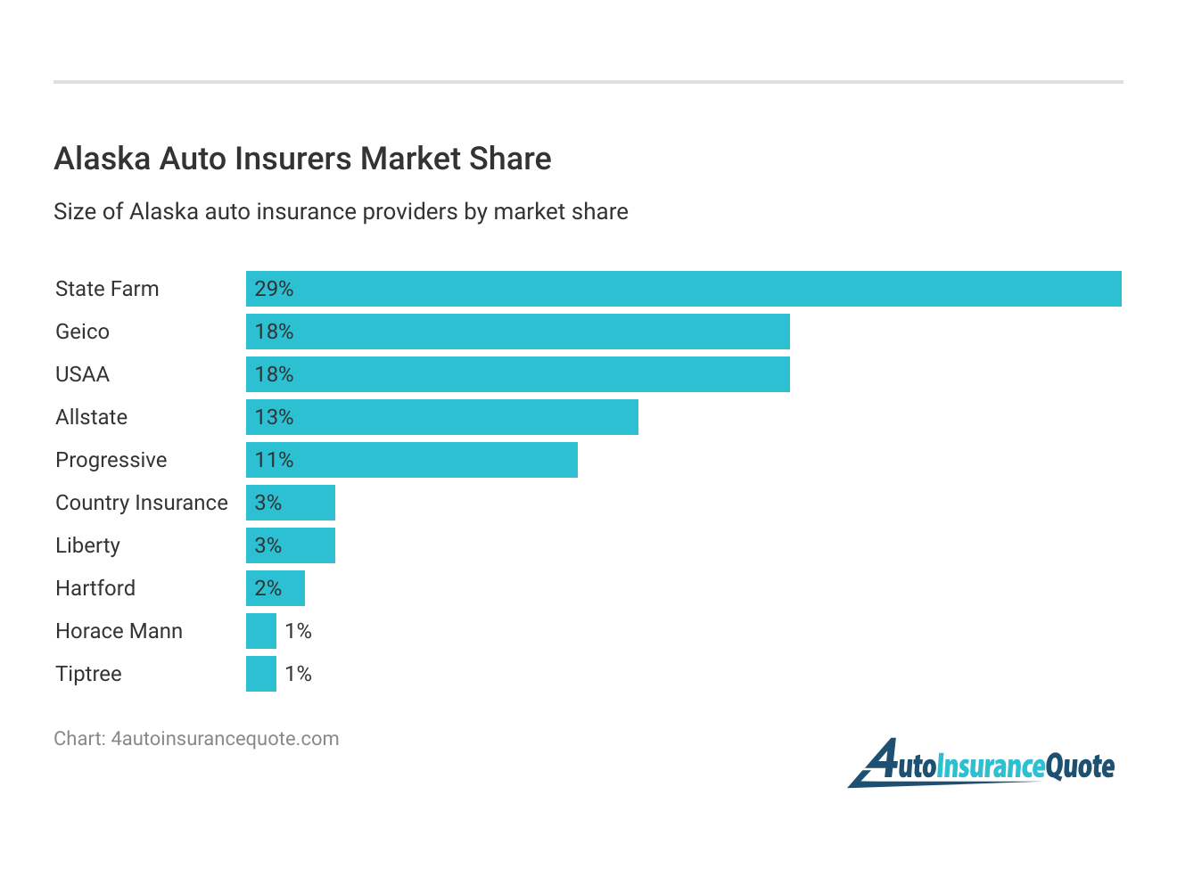 <h3>Alaska Auto Insurers Market Share</h3>