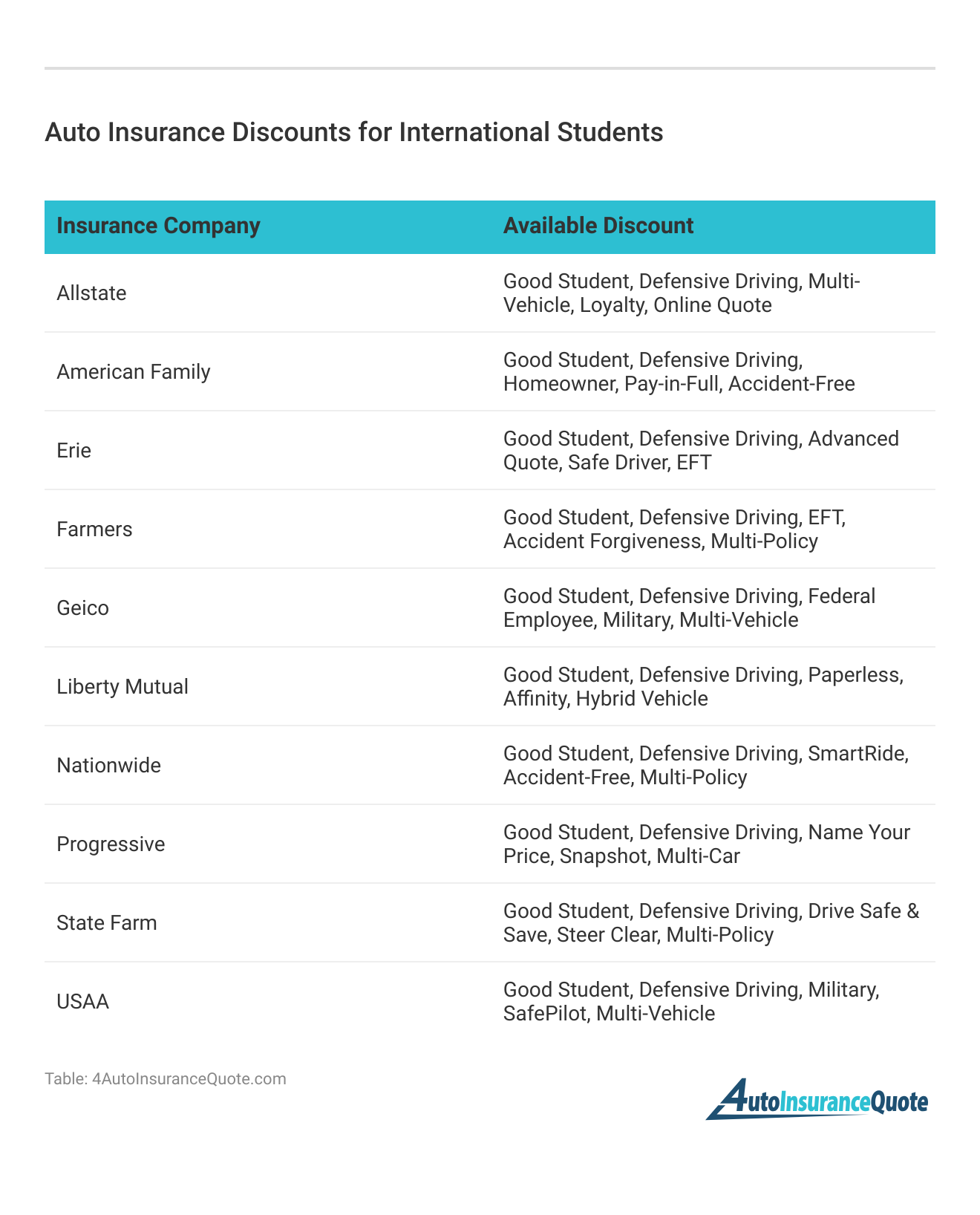 <h3>Auto Insurance Discounts for International Students</h3> 