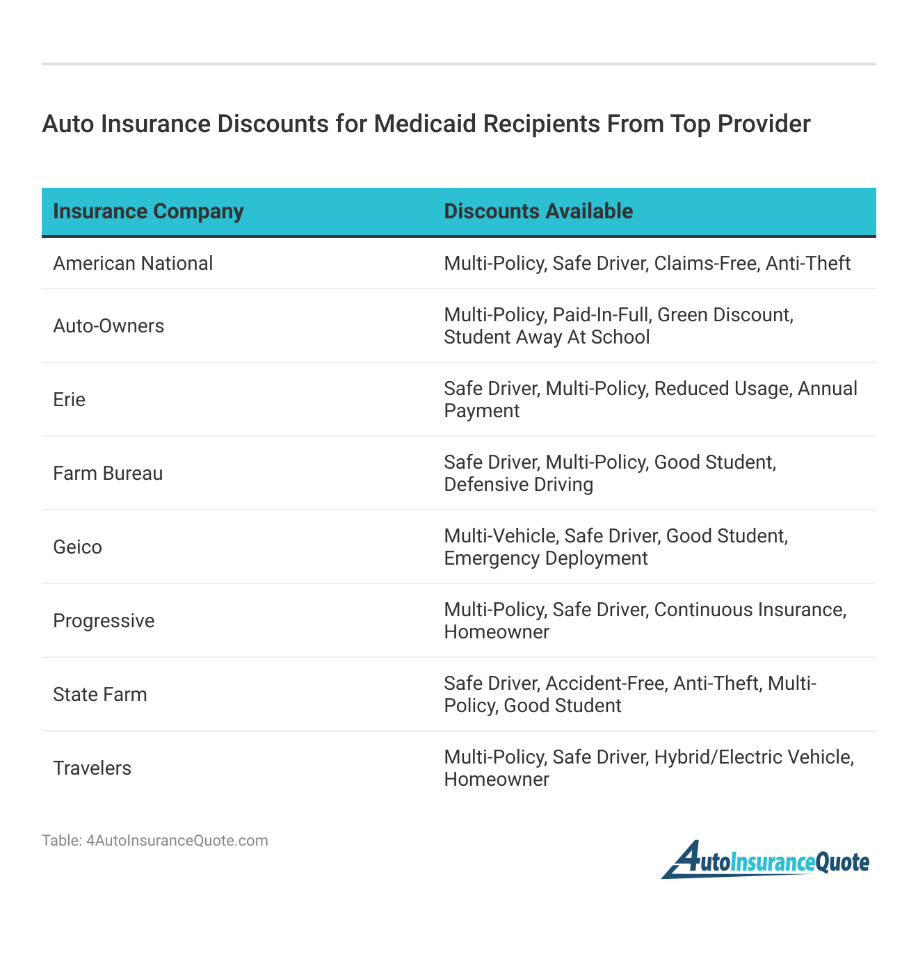 <h3>Auto Insurance Discounts for Medicaid Recipients From Top Provider</h3>