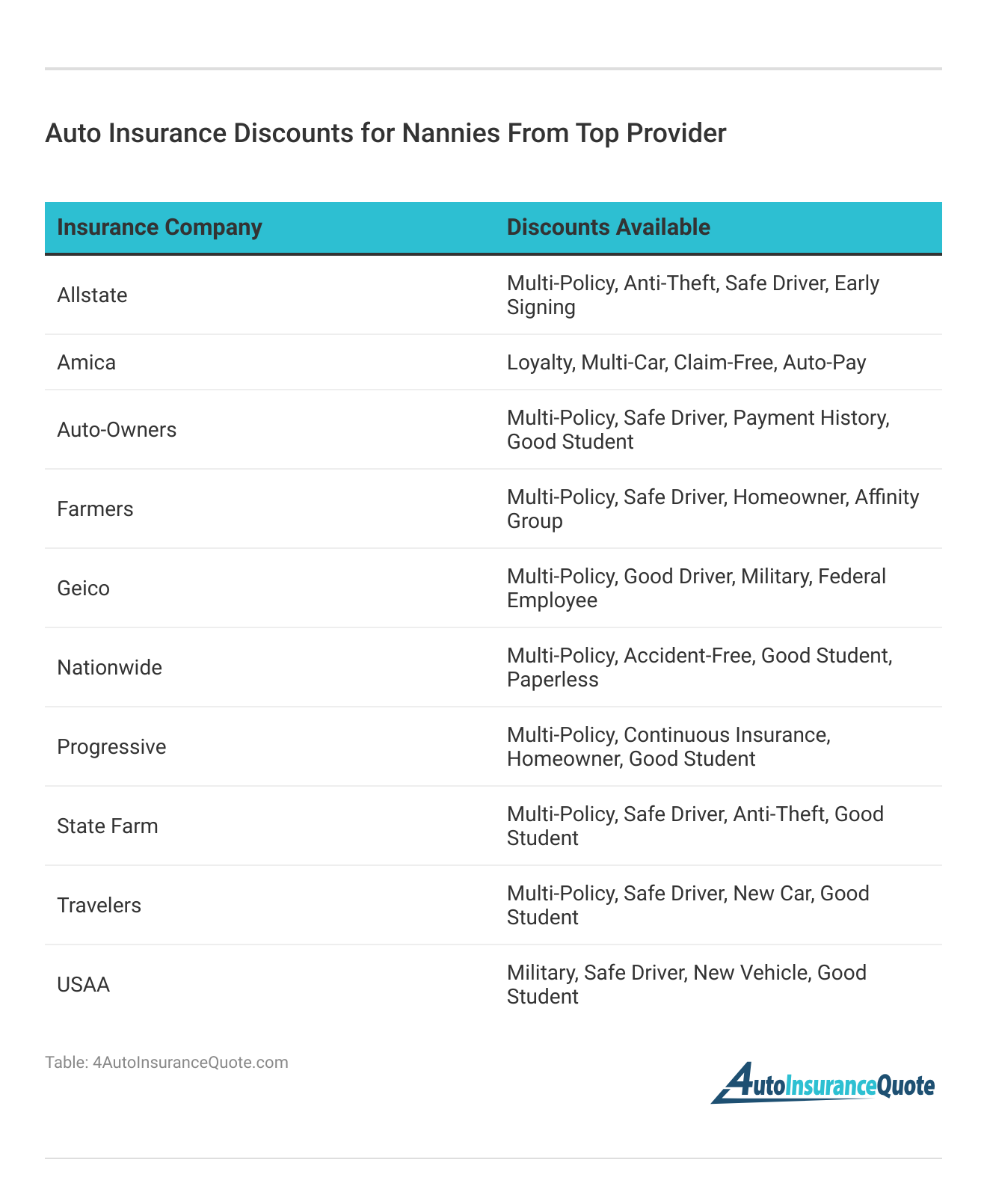 <h3>Auto Insurance Discounts for Nannies From Top Provider</h3>