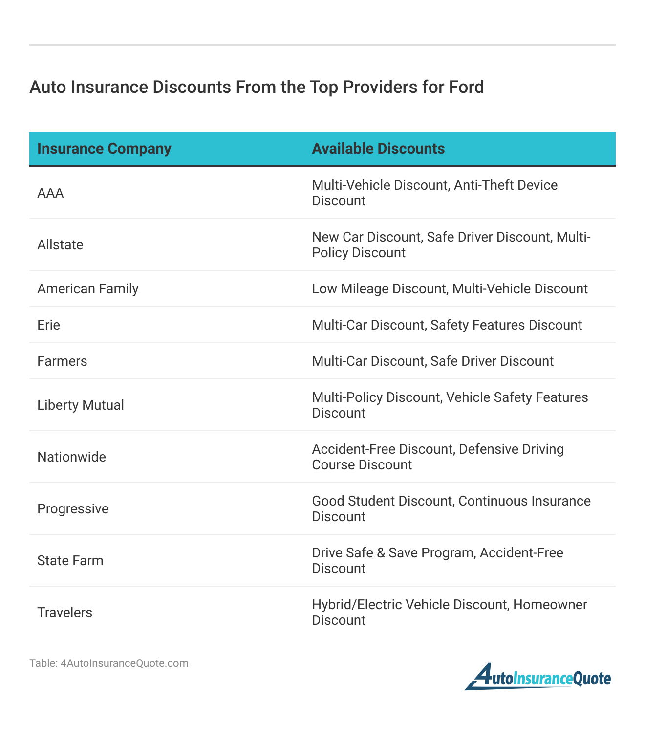 <h3>Auto Insurance Discounts From the Top Providers for Ford</h3> 