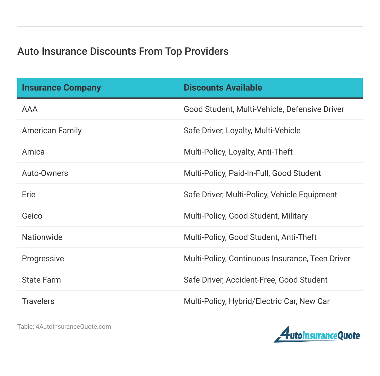 <h3>Auto Insurance Discounts From Top Providers</h3>