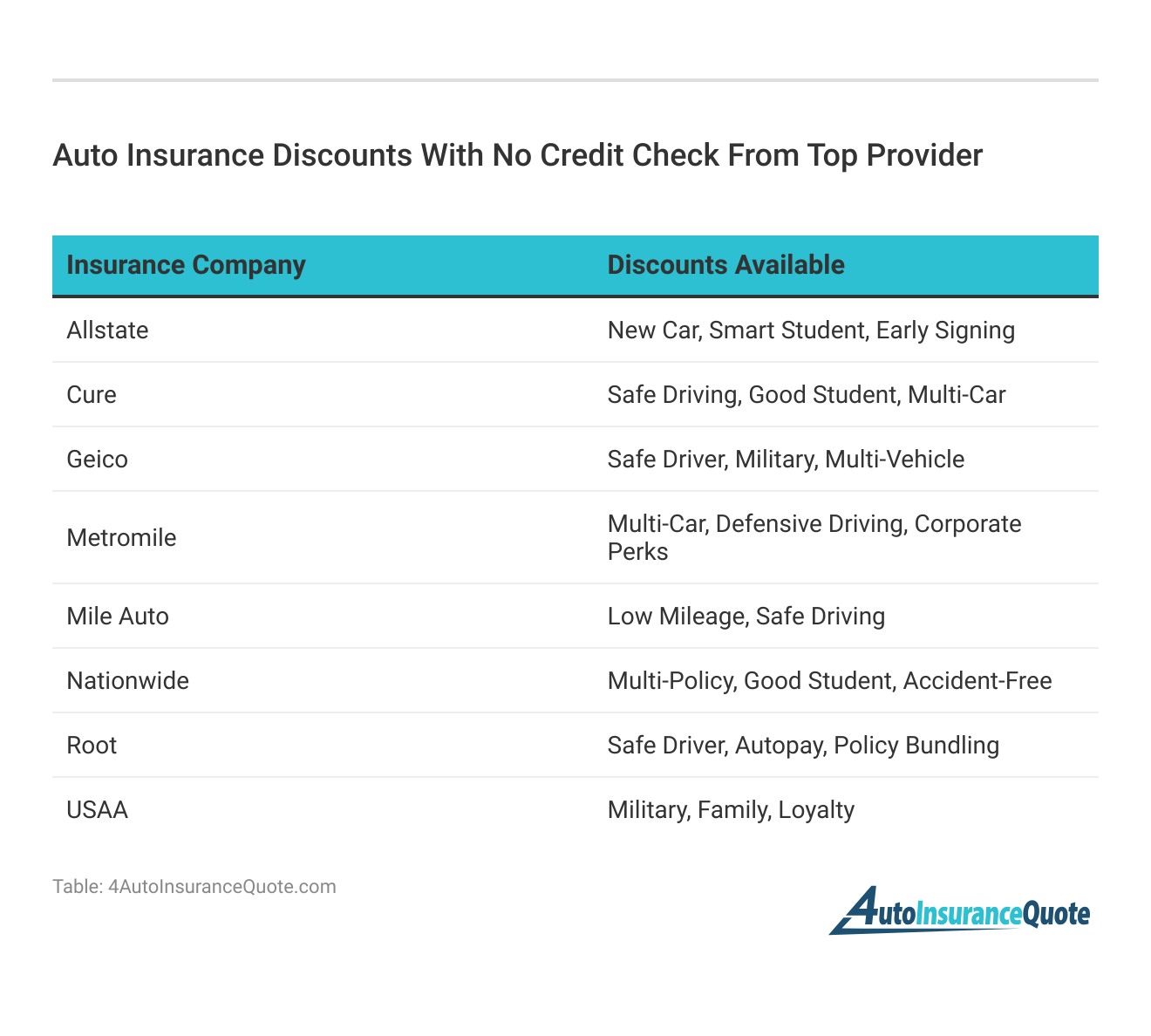 <h3>Auto Insurance Discounts With No Credit Check From Top Provider</h3>