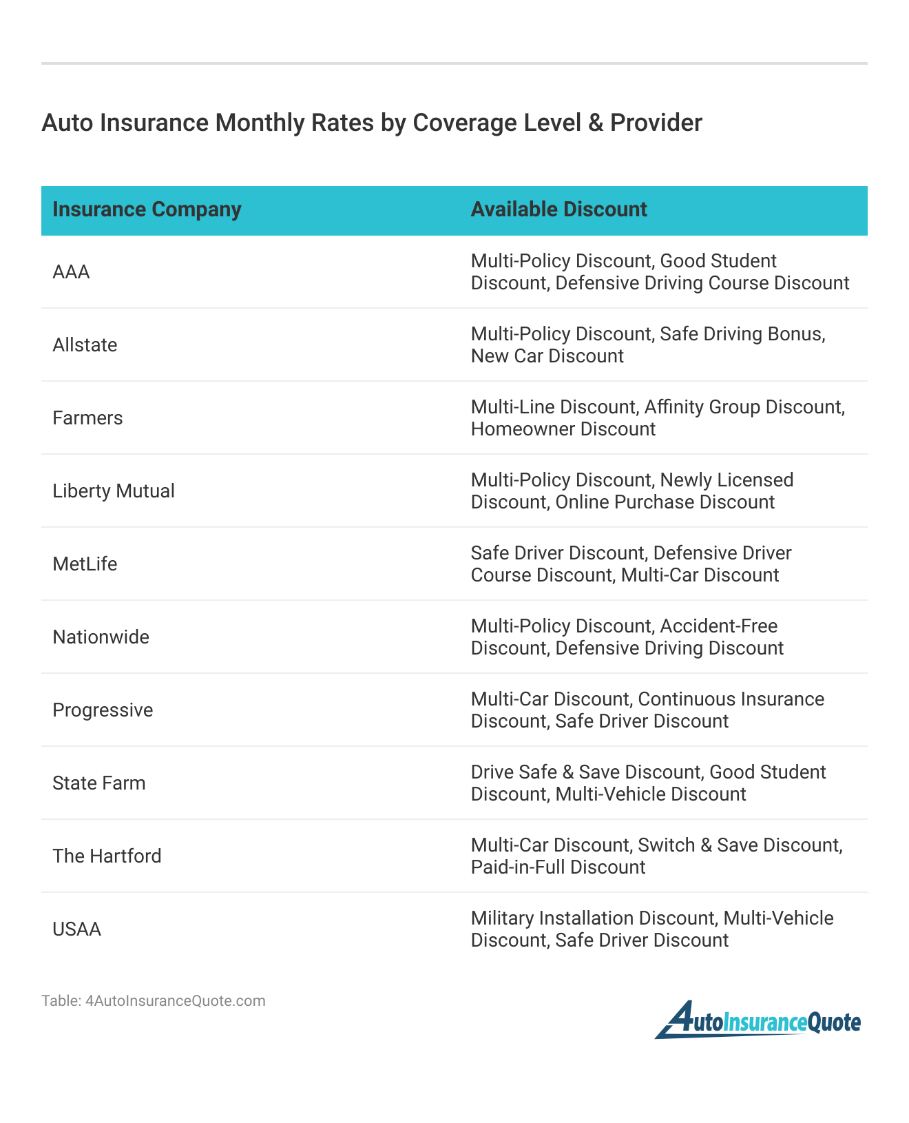 <h3>Auto Insurance Monthly Rates by Coverage Level & Provider</h3>