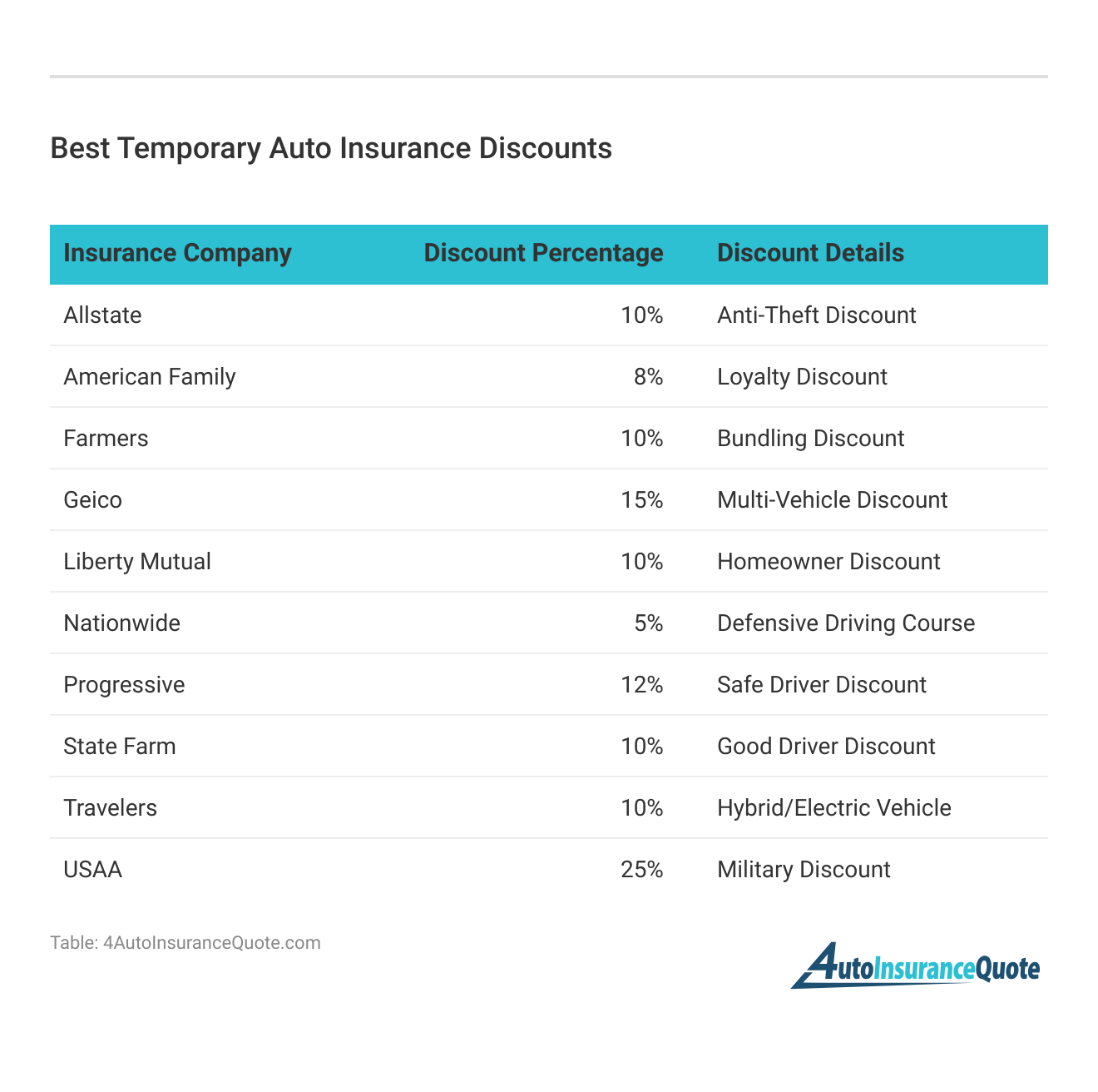 <h3>Best Temporary Auto Insurance Discounts</h3>