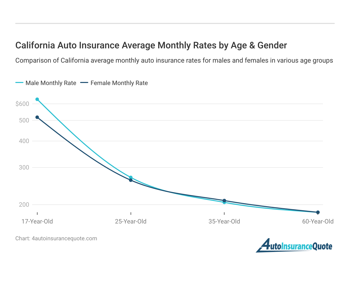 <h3>California Auto Insurance Average Monthly Rates by Age & Gender</h3>