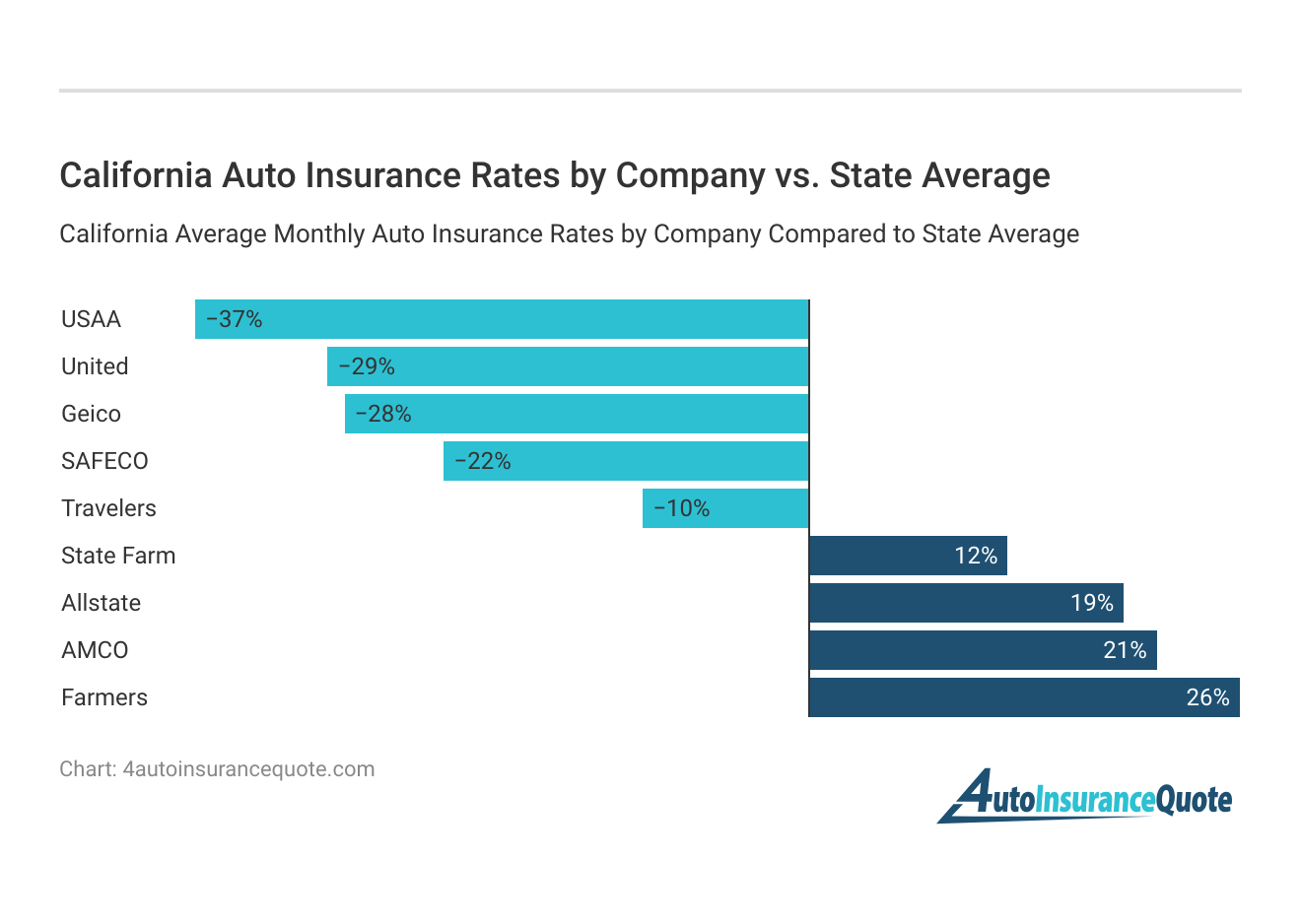<h3>California Auto Insurance Rates by Company vs. State Average</h3>