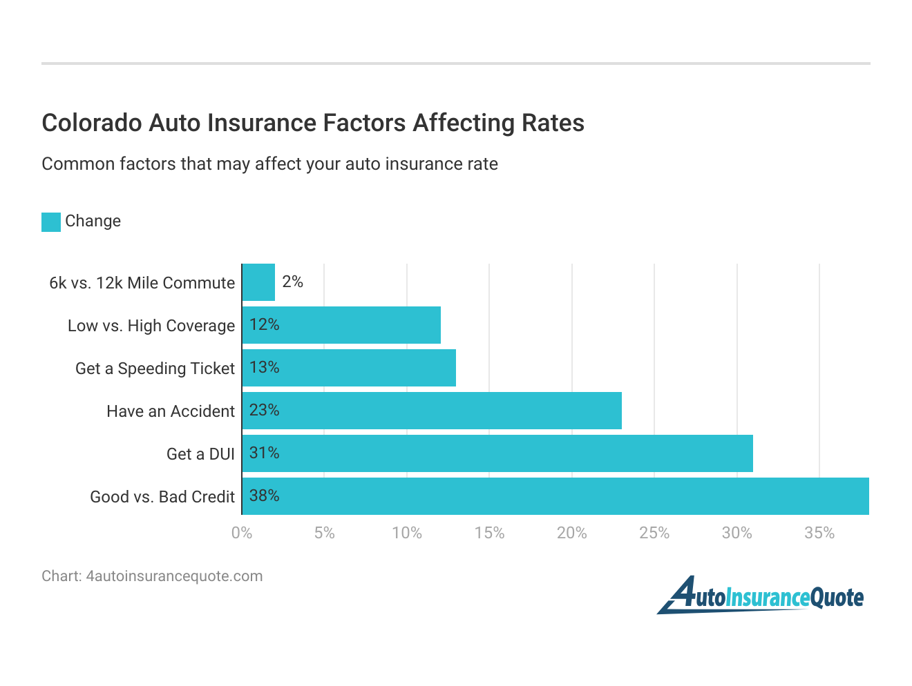 <h3>Colorado Auto Insurance Factors Affecting Rates</h3>