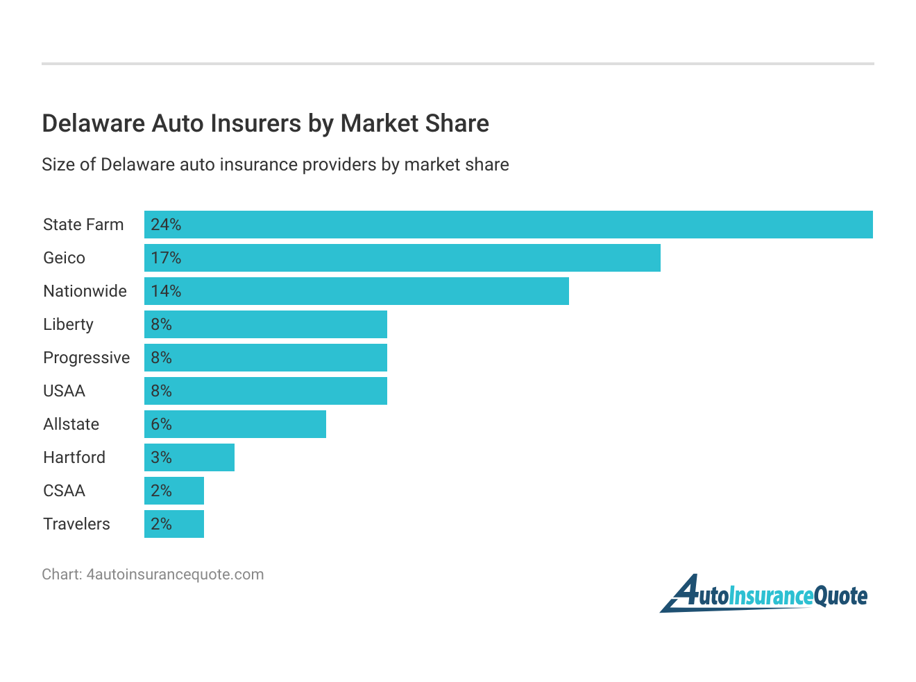 <h3>Delaware Auto Insurers by Market Share</h3>