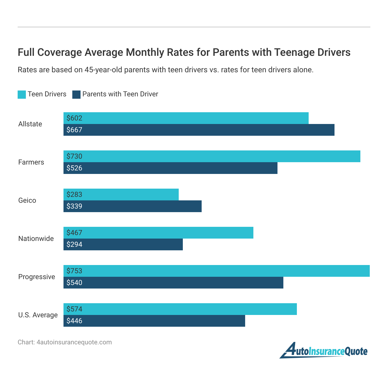 <h3>Full Coverage Average Monthly Rates for Parents with Teenage Drivers</h3>