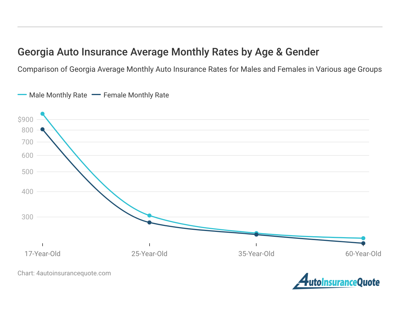 <h3>Georgia Auto Insurance Average Monthly Rates by Age & Gender</h3>