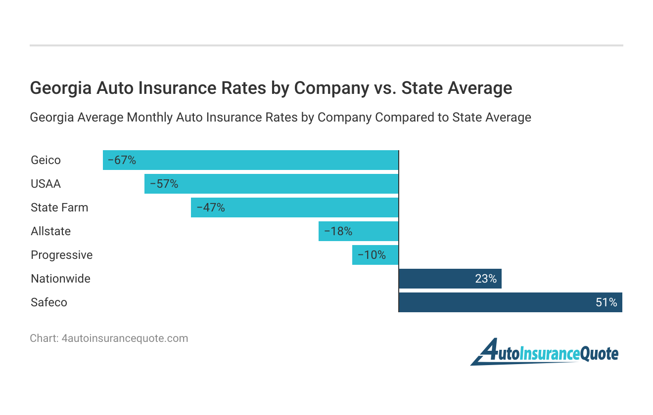 <h3>Georgia Auto Insurance Rates by Company vs. State Average</h3>