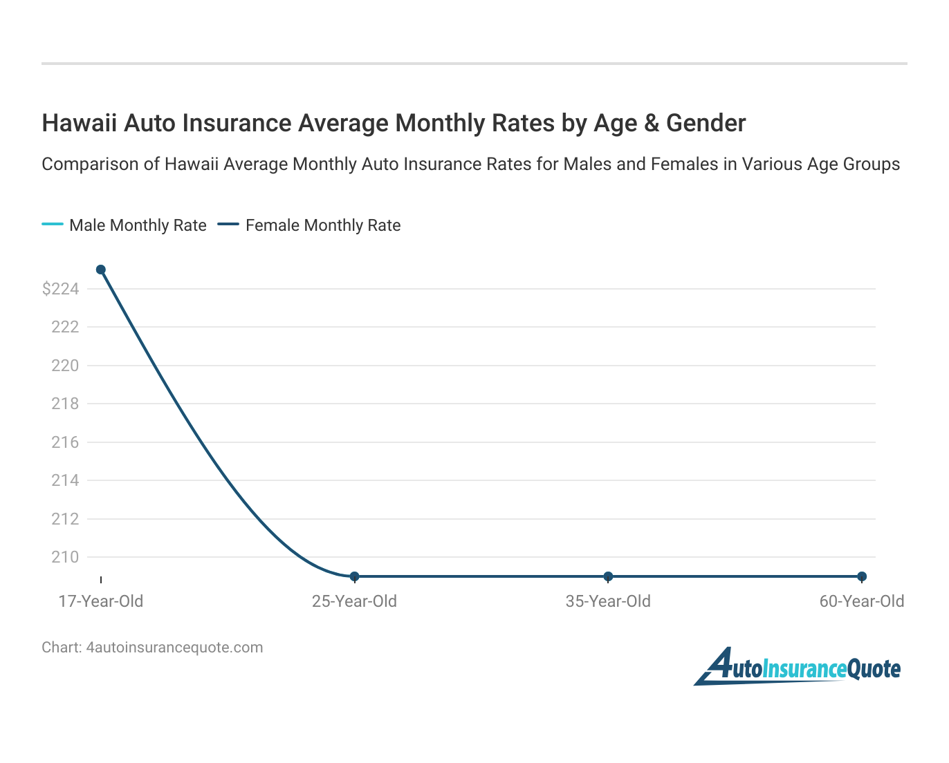 <h3>Hawaii Auto Insurance Average Monthly Rates by Age & Gender</h3>