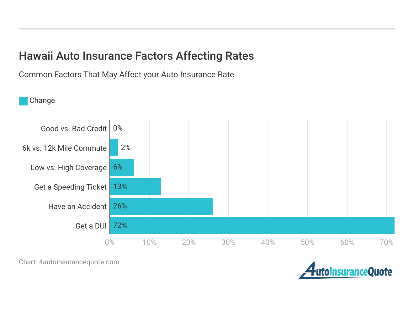 <h3>Hawaii Auto Insurance Factors Affecting Rates</h3>