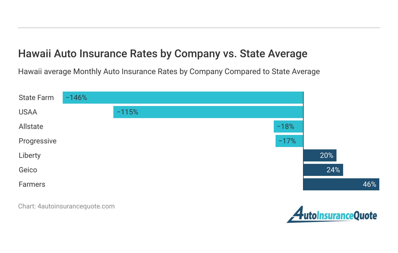<h3>Hawaii Auto Insurance Rates by Company vs. State Average</h3>