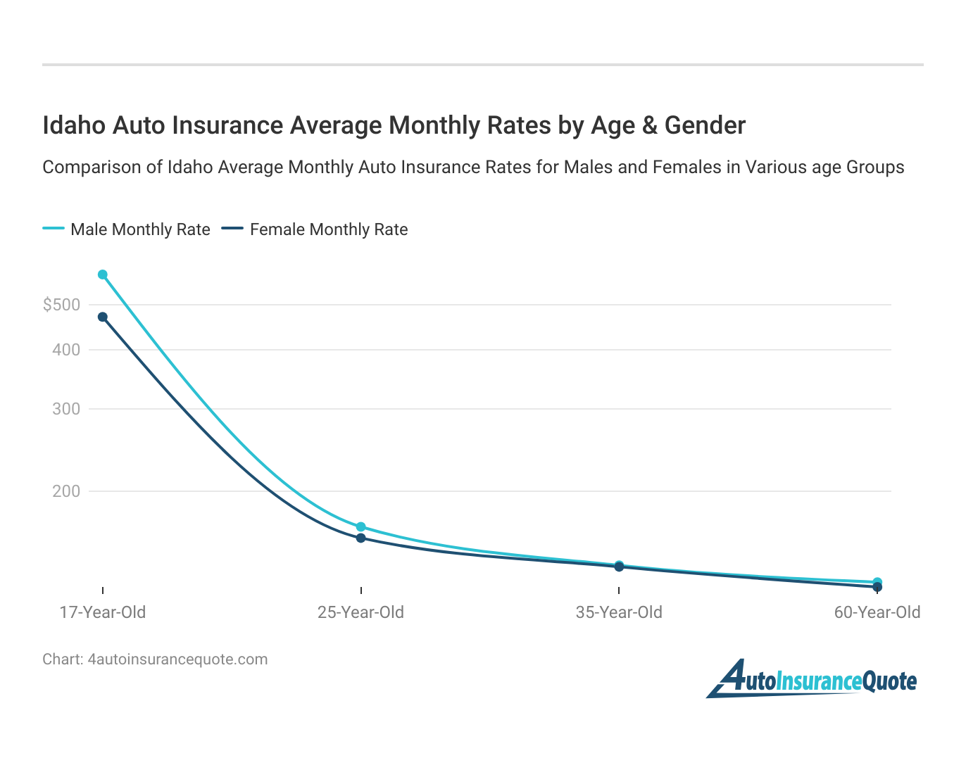 <h3>Idaho Auto Insurance Average Monthly Rates by Age & Gender</h3>