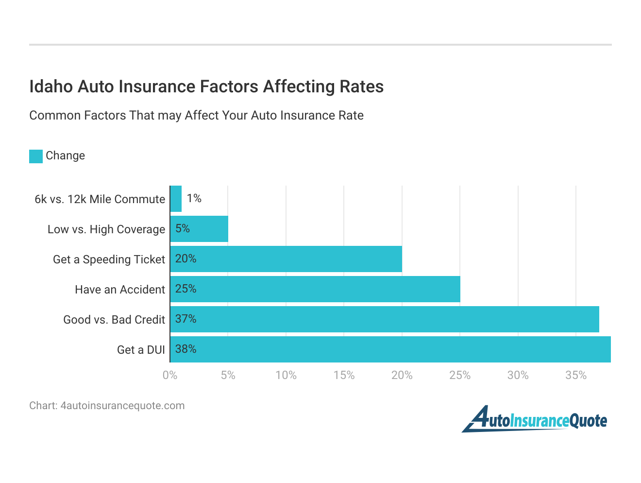 <h3>Idaho Auto Insurance Factors Affecting Rates</h3>