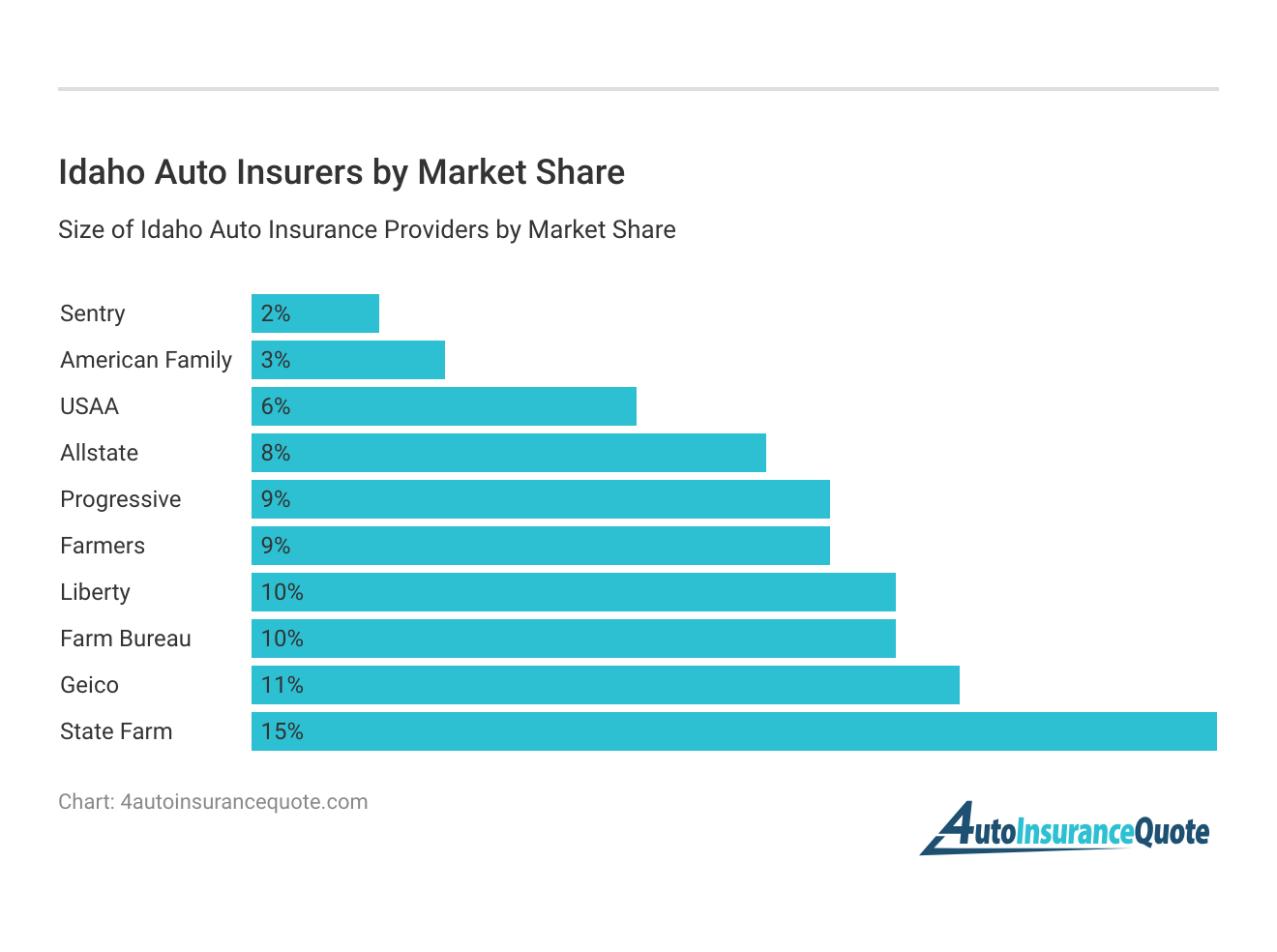 <h3>Idaho Auto Insurers by Market Share</h3>