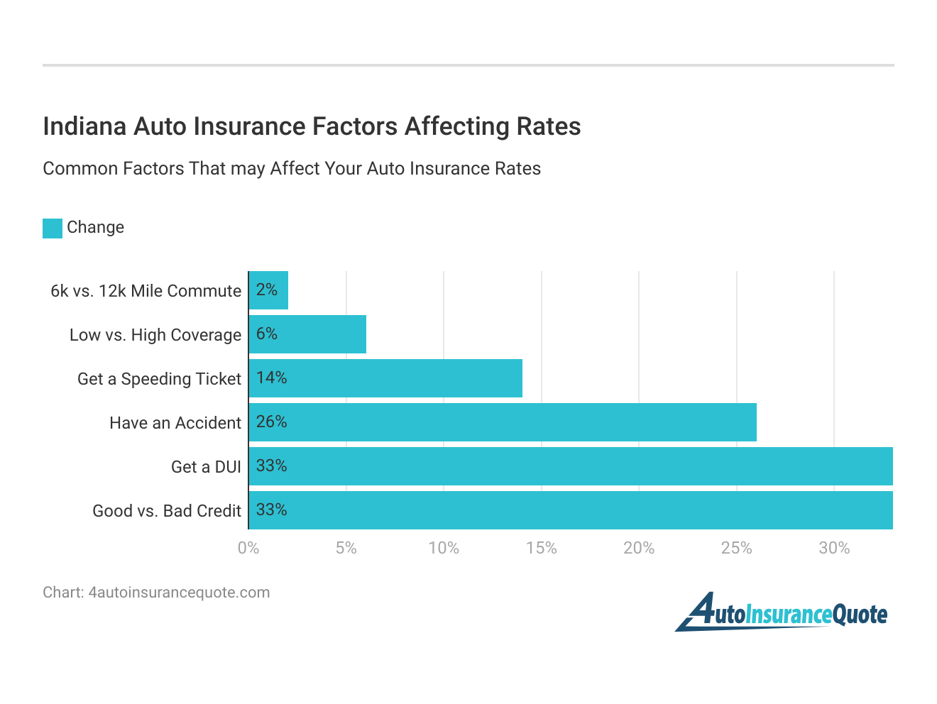 <h3>Indiana Auto Insurance Factors Affecting Rates</h3>