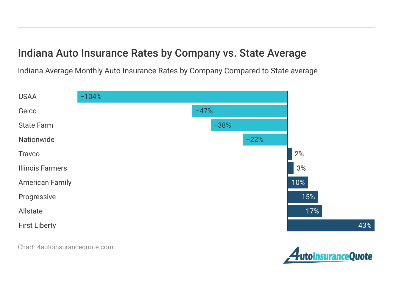 <h3>Indiana Auto Insurance Rates by Company vs. State Average</h3>