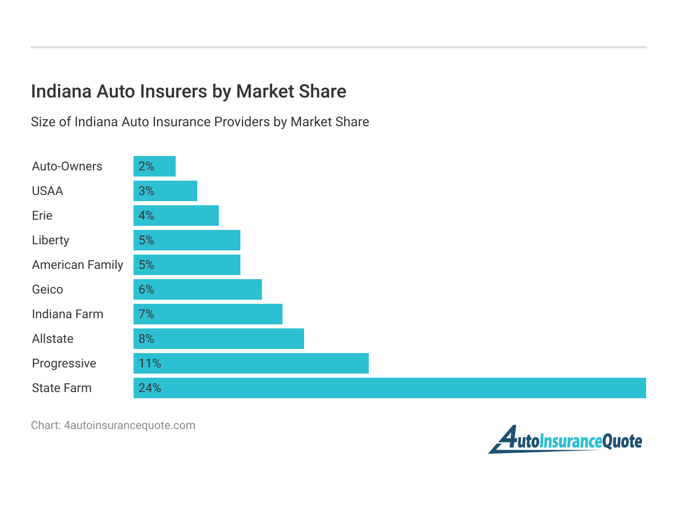 <h3>Indiana Auto Insurers by Market Share</h3>