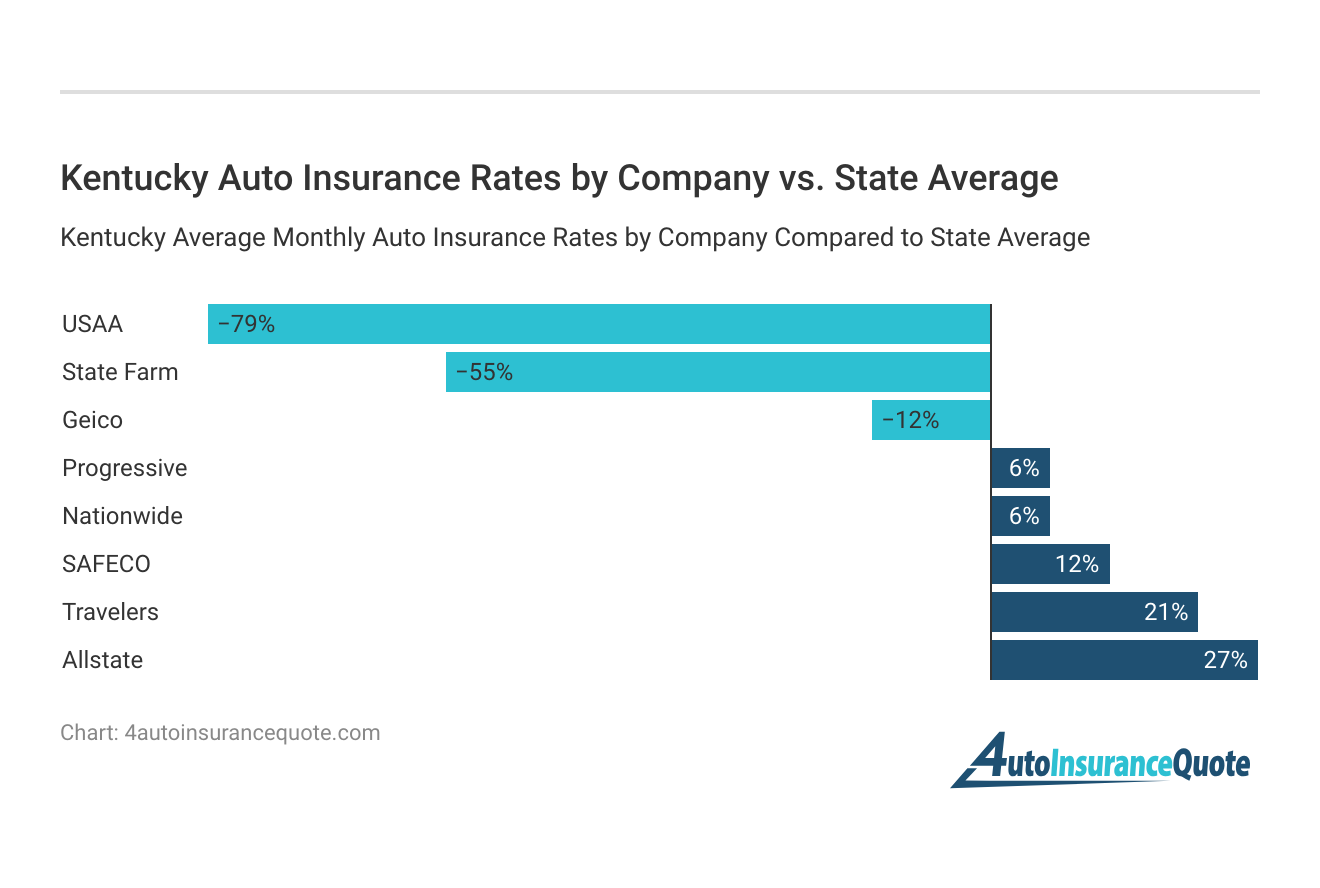<h3>Kentucky Auto Insurance Rates by Company vs. State Average</h3>
