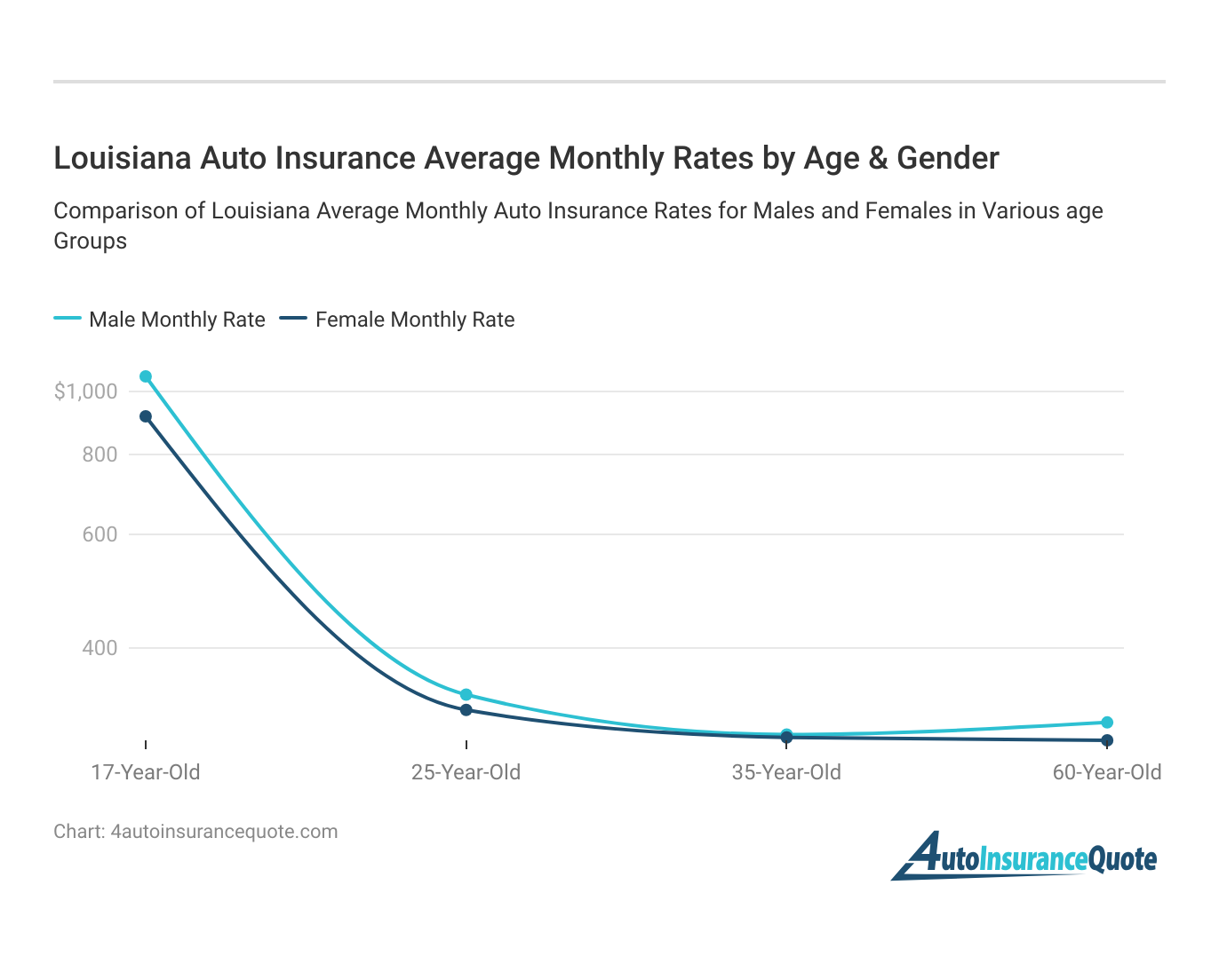 <h3>Louisiana Auto Insurance Average Monthly Rates by Age & Gender</h3>