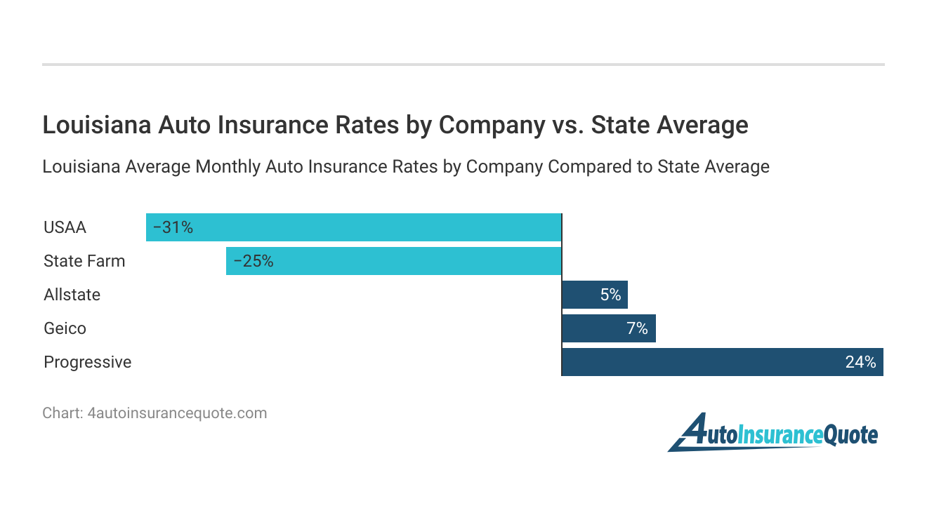 <h3>Louisiana Auto Insurance Rates by Company vs. State Average</h3>