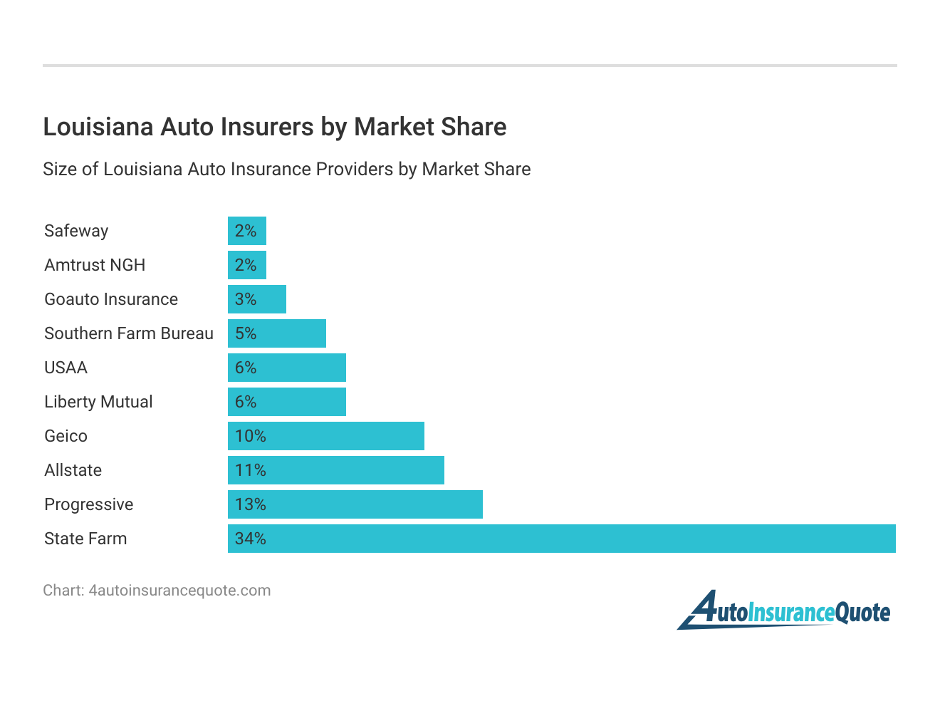 <h3>Louisiana Auto Insurers by Market Share</h3>