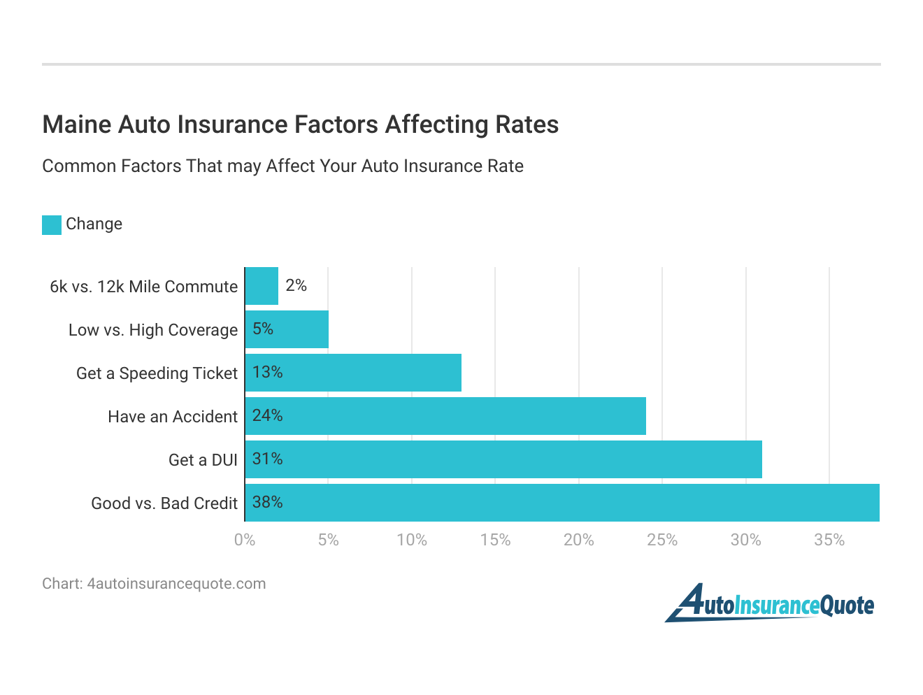 <h3>Maine Auto Insurance Factors Affecting Rates</h3>