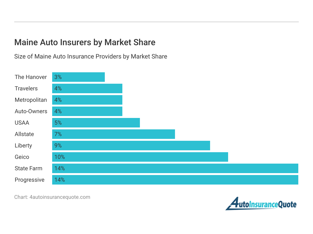 <h3>Maine Auto Insurers by Market Share</h3>