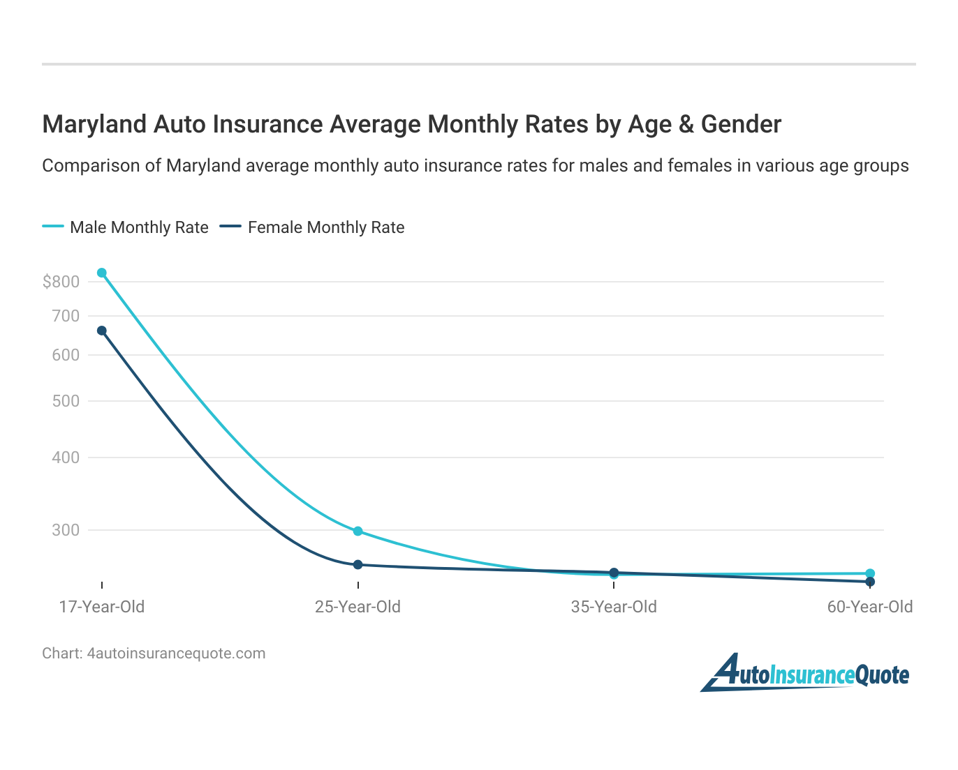 <h3>Maryland Auto Insurance Average Monthly Rates by Age & Gender</h3>