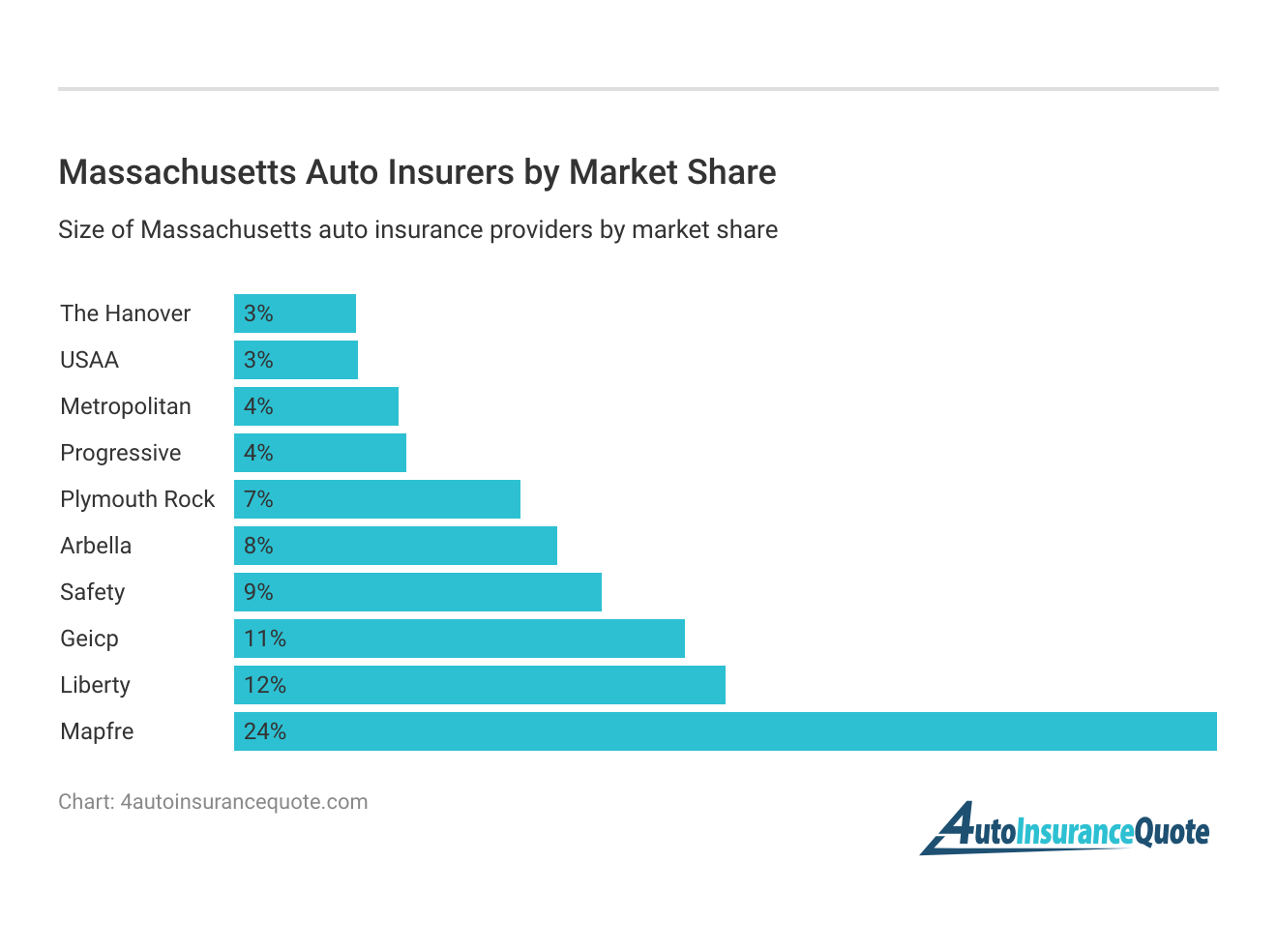 <h3>Massachusetts Auto Insurers by Market Share</h3>