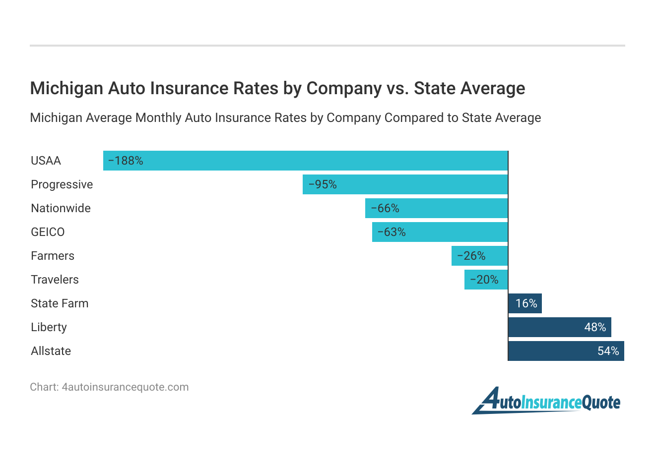 <h3>Michigan Auto Insurance Rates by Company vs. State Average</h3>