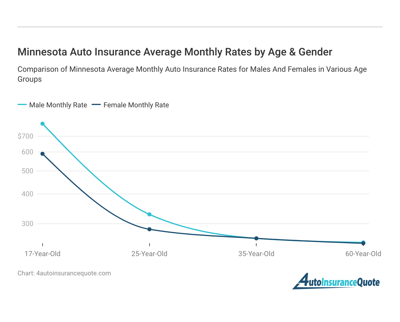 <h3>Minnesota Auto Insurance Average Monthly Rates by Age & Gender</h3>