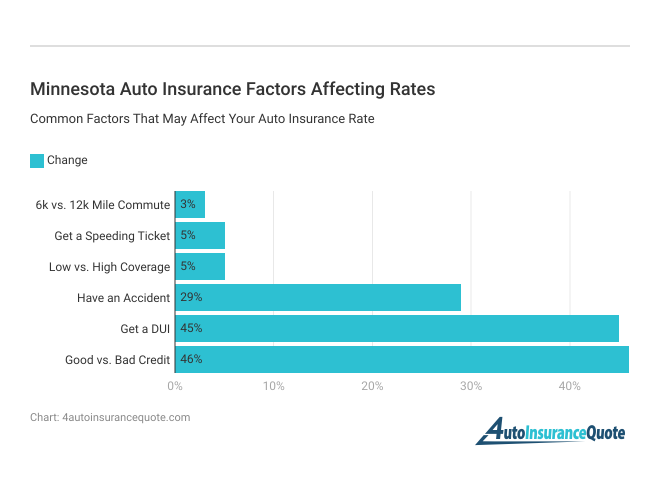 <h3>Minnesota Auto Insurance Factors Affecting Rates</h3>