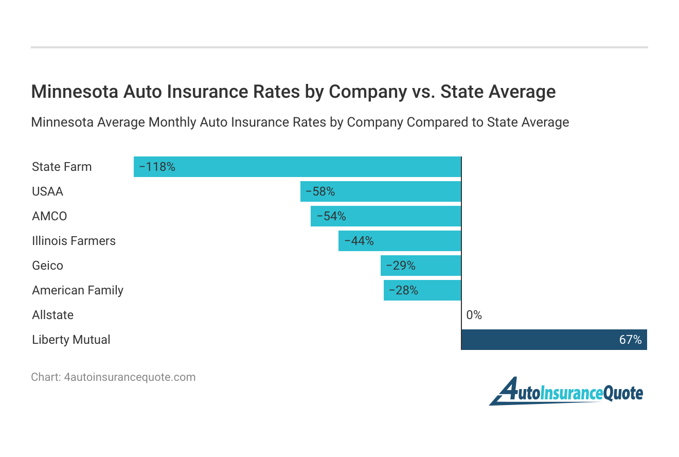 <h3>Minnesota Auto Insurance Rates by Company vs. State Average</h3>