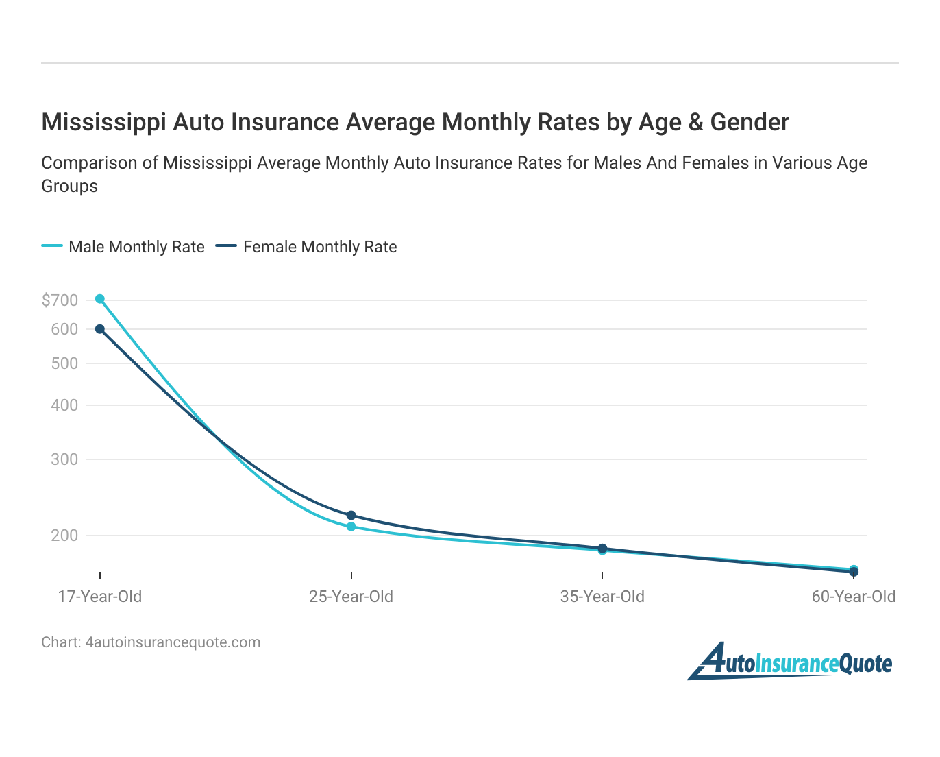 <h3>Mississippi Auto Insurance Average Monthly Rates by Age & Gender</h3>