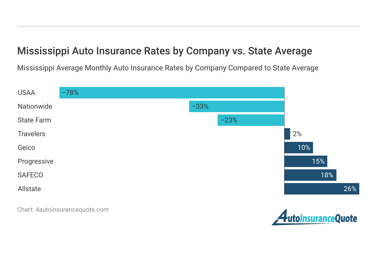 <h3>Mississippi Auto Insurance Rates by Company vs. State Average</h3>
