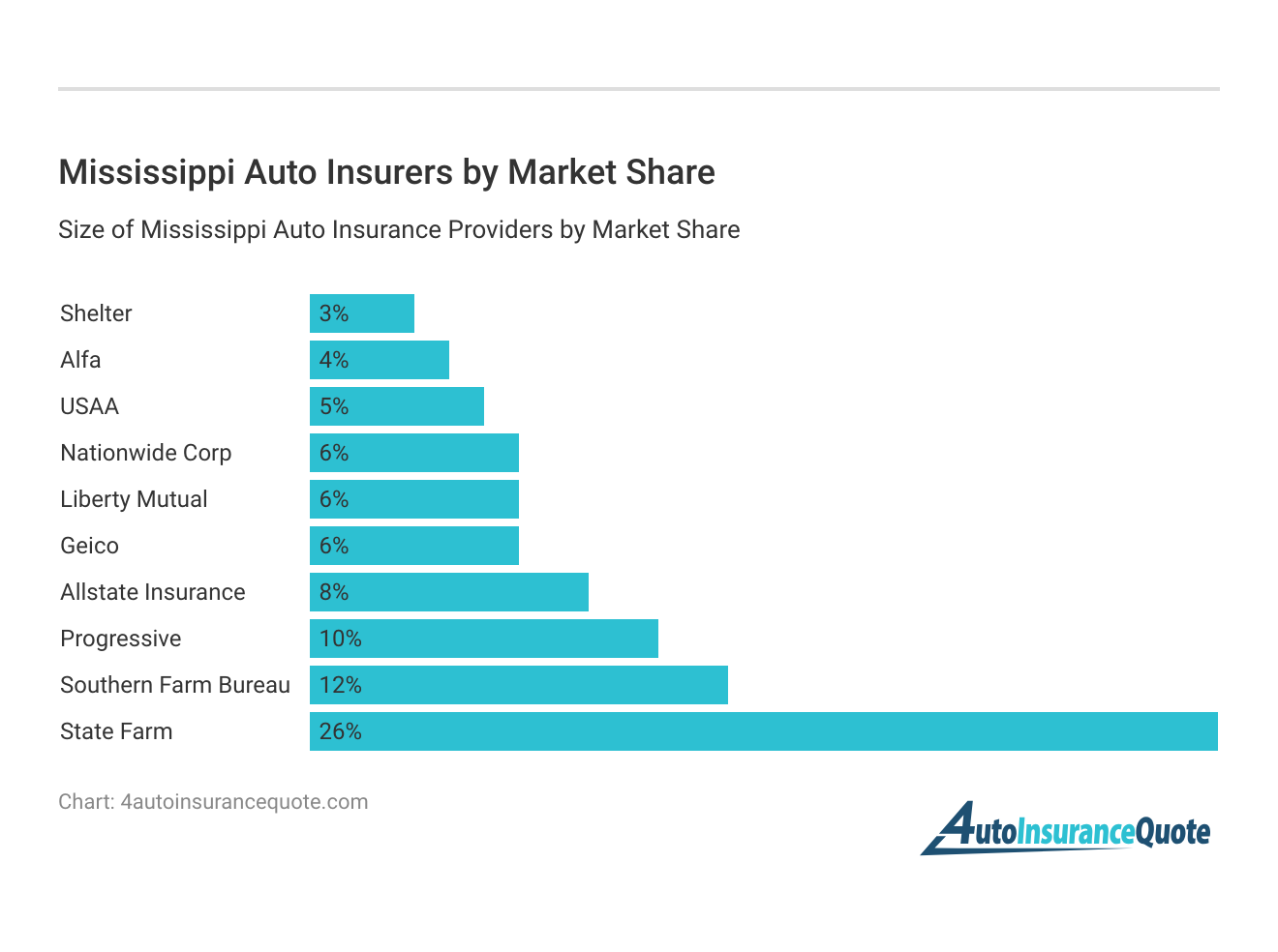 <h3>Mississippi Auto Insurers by Market Share</h3>