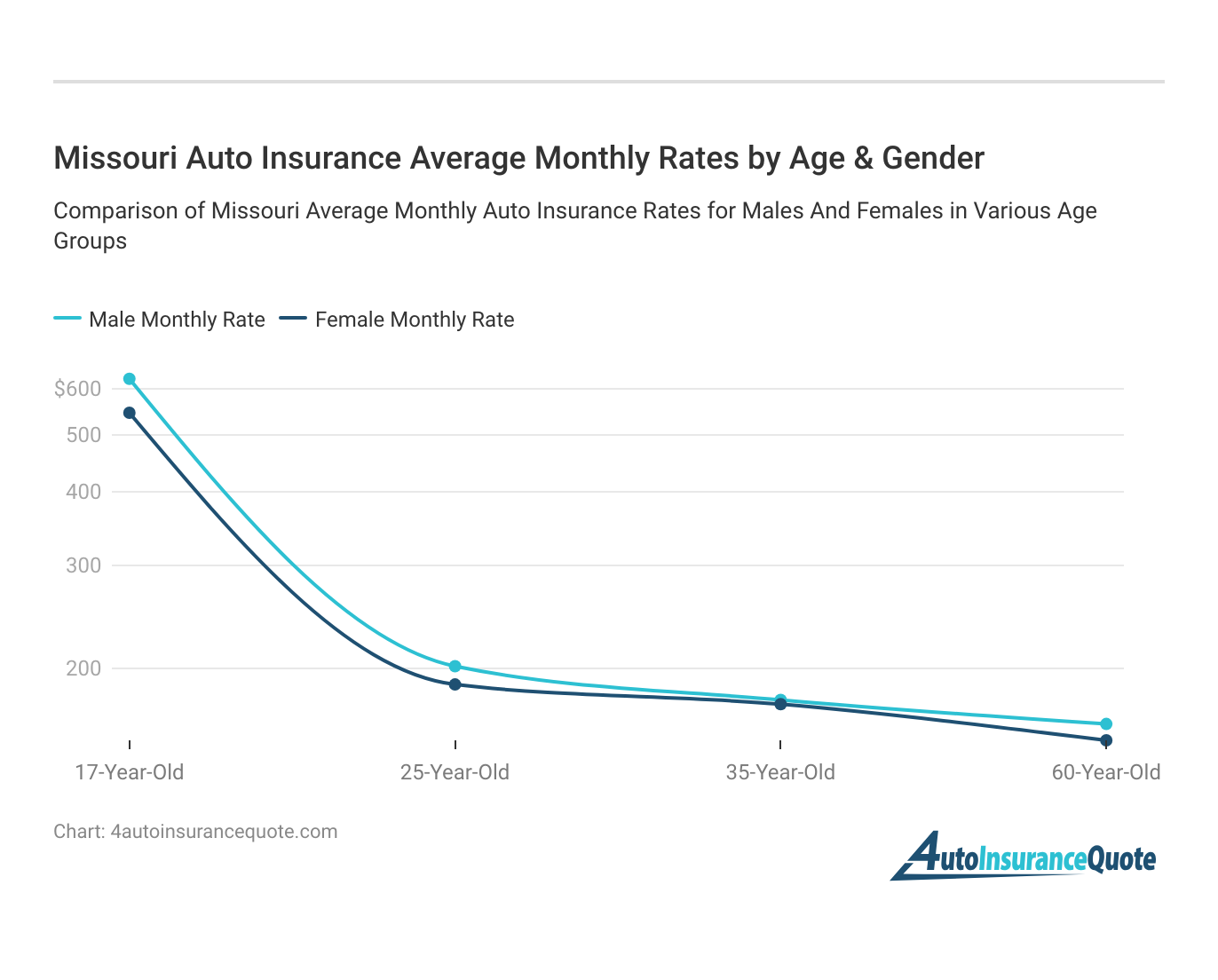 <h3>Missouri Auto Insurance Average Monthly Rates by Age & Gender</h3>
