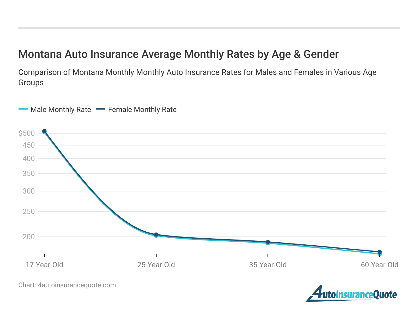 <h3>Montana Auto Insurance Average Monthly Rates by Age & Gender</h3>