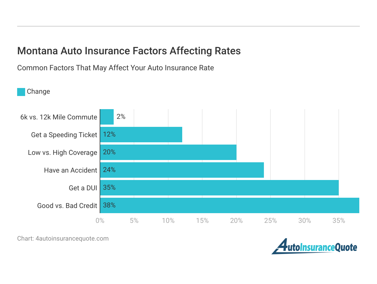 <h3>Montana Auto Insurance Factors Affecting Rates</h3>