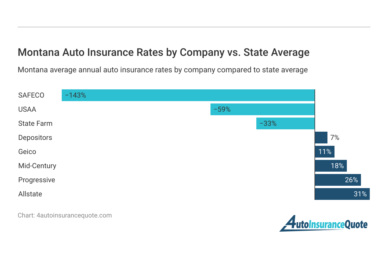 <h3>Montana Auto Insurance Rates by Company vs. State Average</h3>