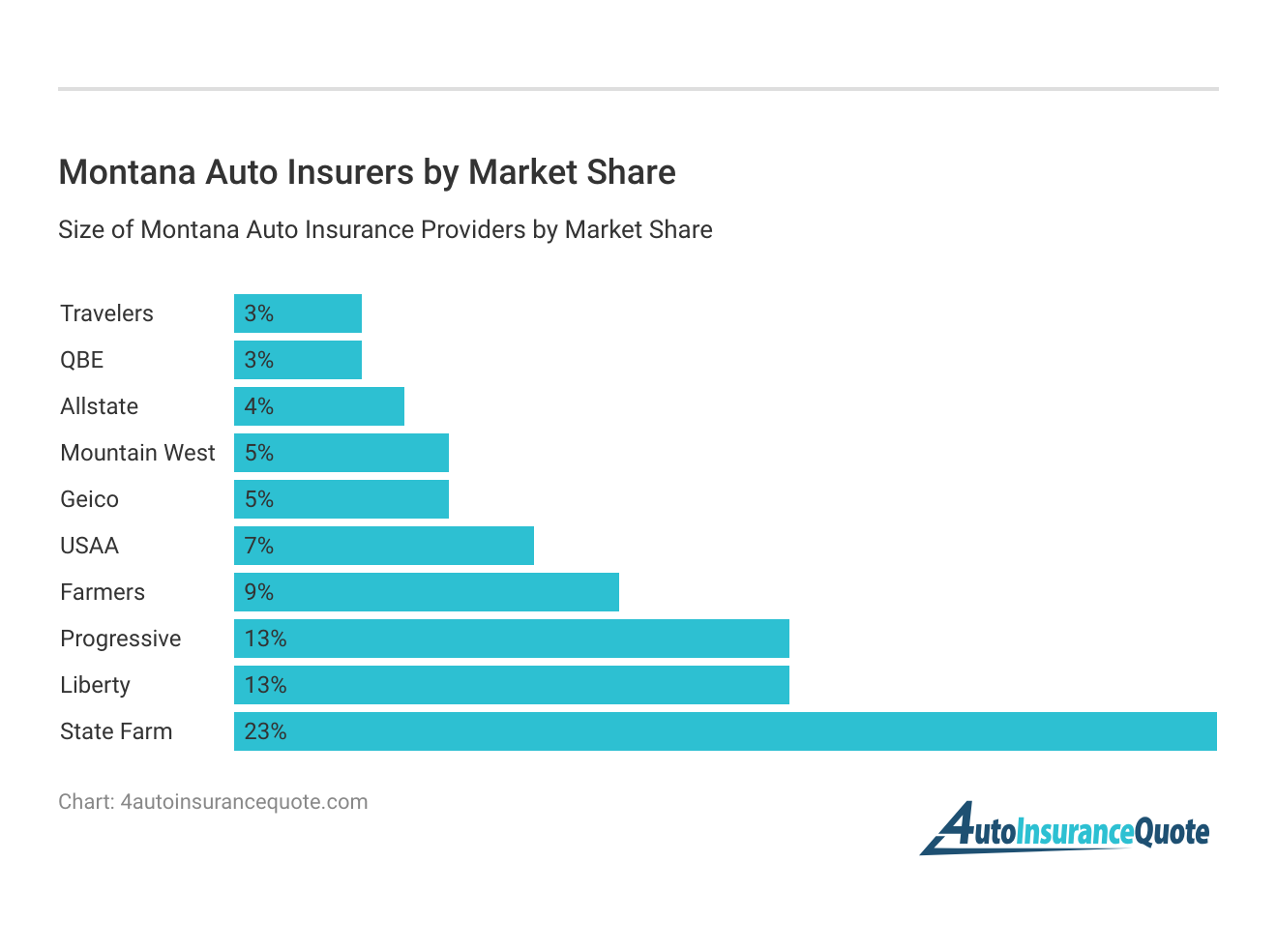 <h3>Montana Auto Insurers by Market Share</h3>