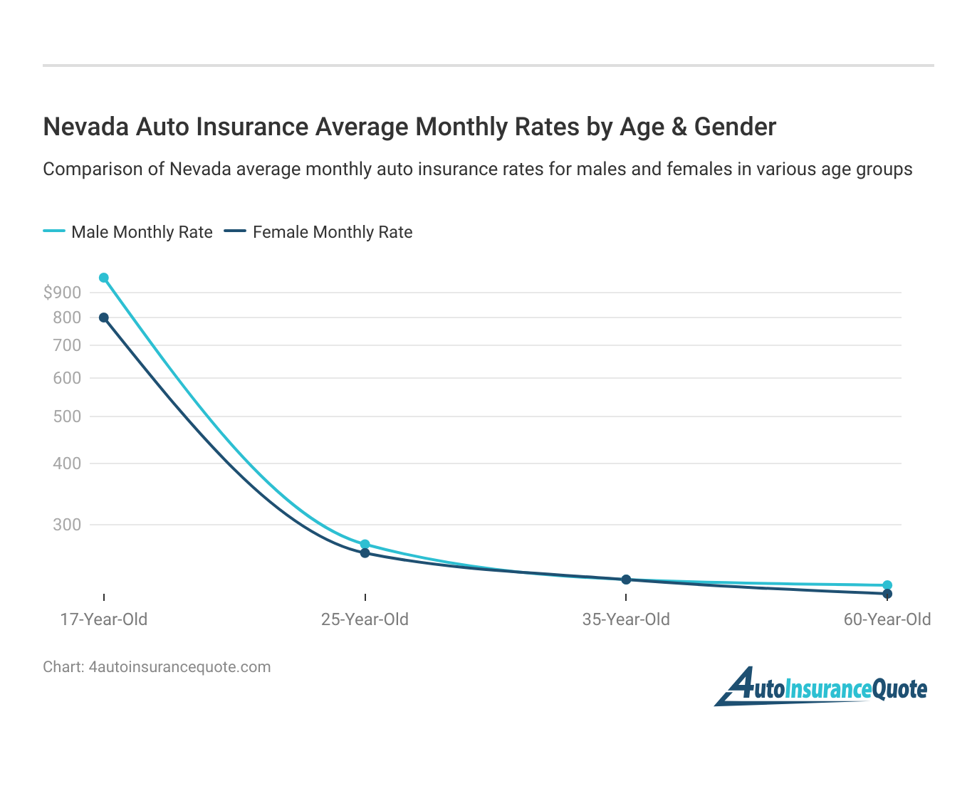 <h3>Nevada Auto Insurance Average Monthly Rates by Age & Gender</h3>