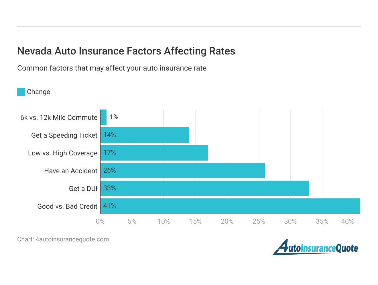 <h3>Nevada Auto Insurance Factors Affecting Rates</h3>
