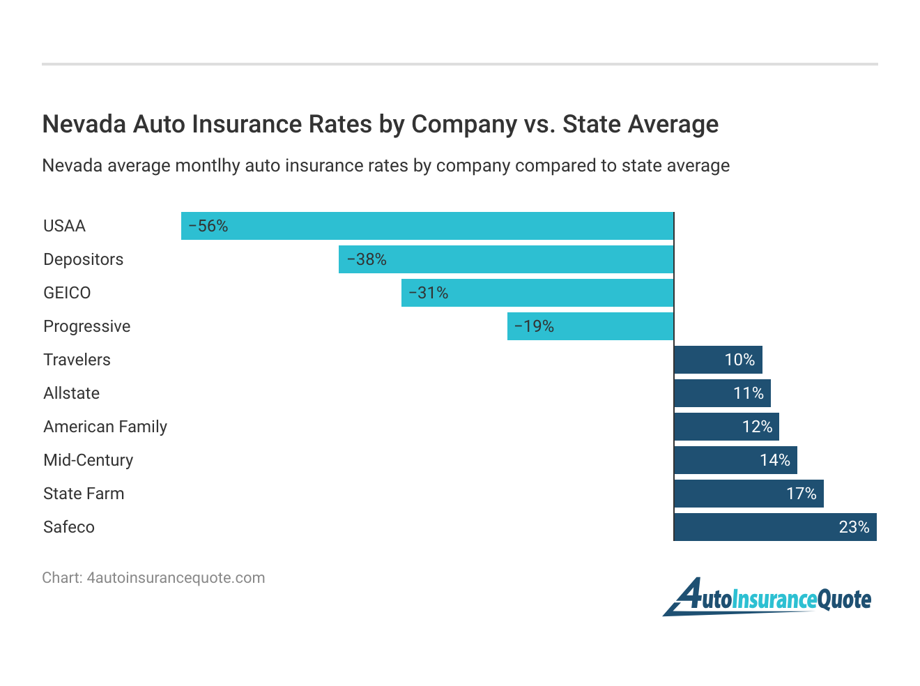 <h3>Nevada Auto Insurance Rates by Company vs. State Average</h3>